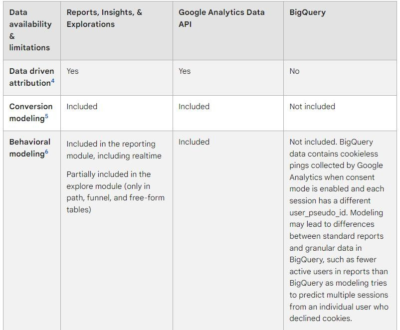 consent mode v2 ga4 vs big query differences