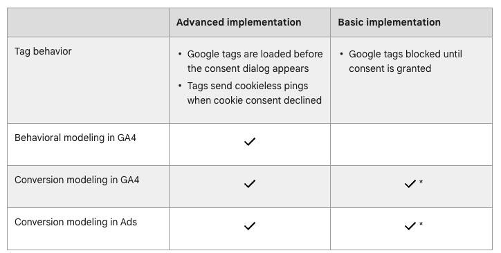 consent mode v2 basic vs advanced implementation 