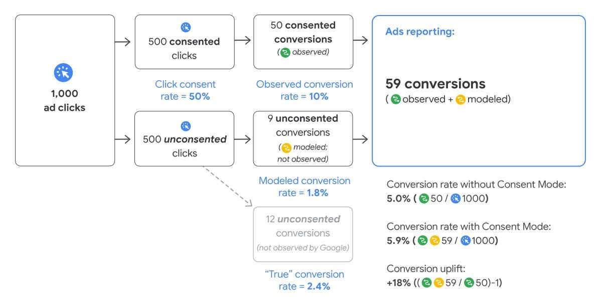 consent mode v2 data modelling example