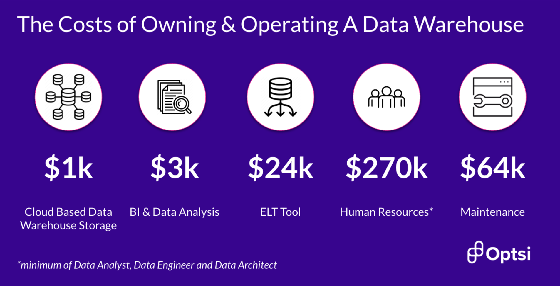 cost of running data warehouse