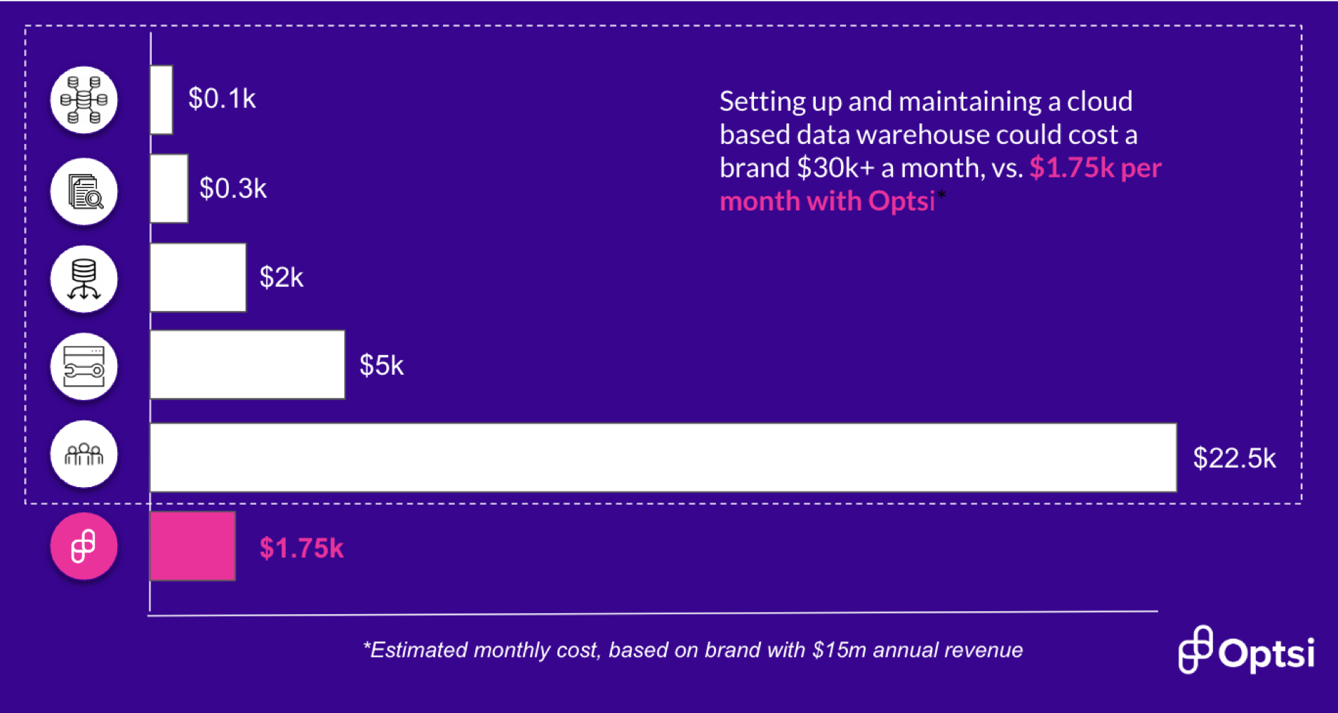 optsi price comparison against running and mainting data warehouse